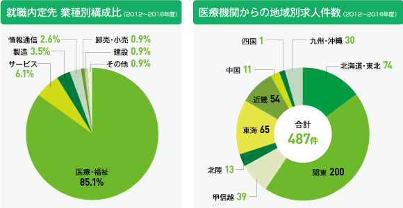 医療機関からの地域別求人数(2012年度)・就職内定先 業種別構成比