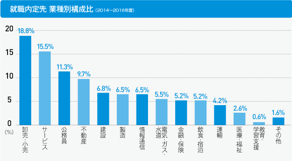 就職内定先 業種別構成比