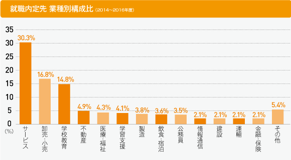 就職内定先 業種別構成比
