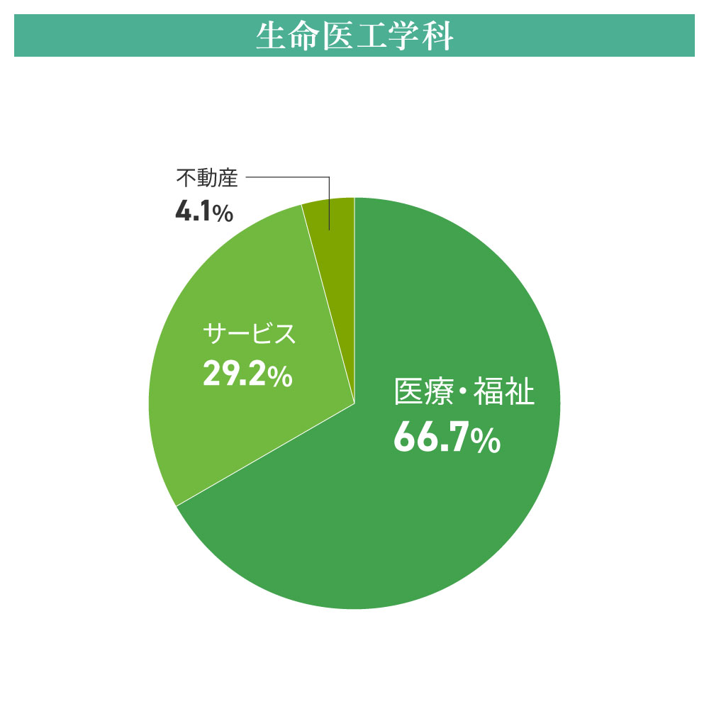 生命医工学科就職内定先業種別（2024年度）