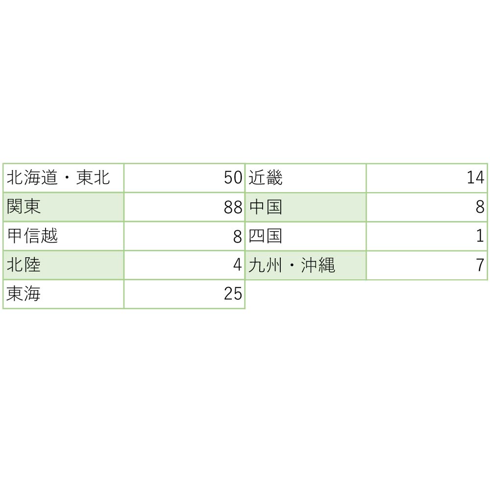 生命医工学科 医療機関からの地域別求人件数（2024年度）
