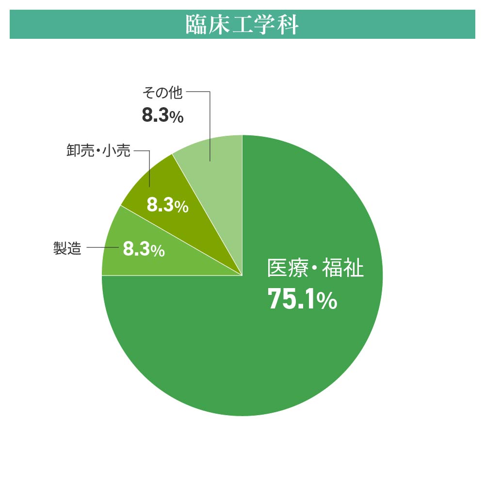臨床工学科就職内定先業種別（2024年度）