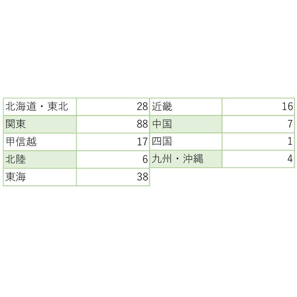 臨床工学科 医療機関からの地域別求人件数（2024年度）