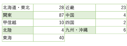 臨床工学科 医療機関からの地域別求人件数（2023年度）