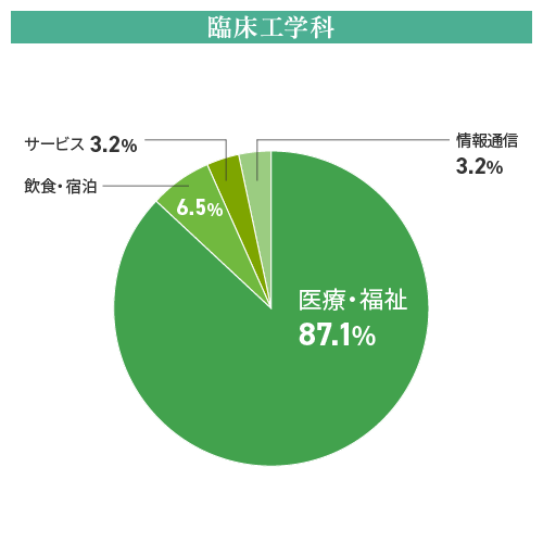 臨床工学科就職内定先業種別（2023年度）