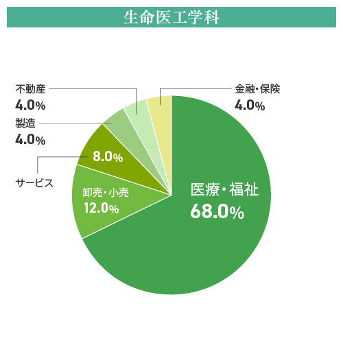 生命医工学科就職内定先業種別（2023年度）