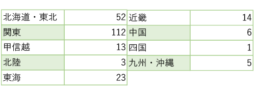 生命医工学科 医療機関からの地域別求人件数（2023年度）