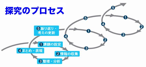 探究のプロセス
