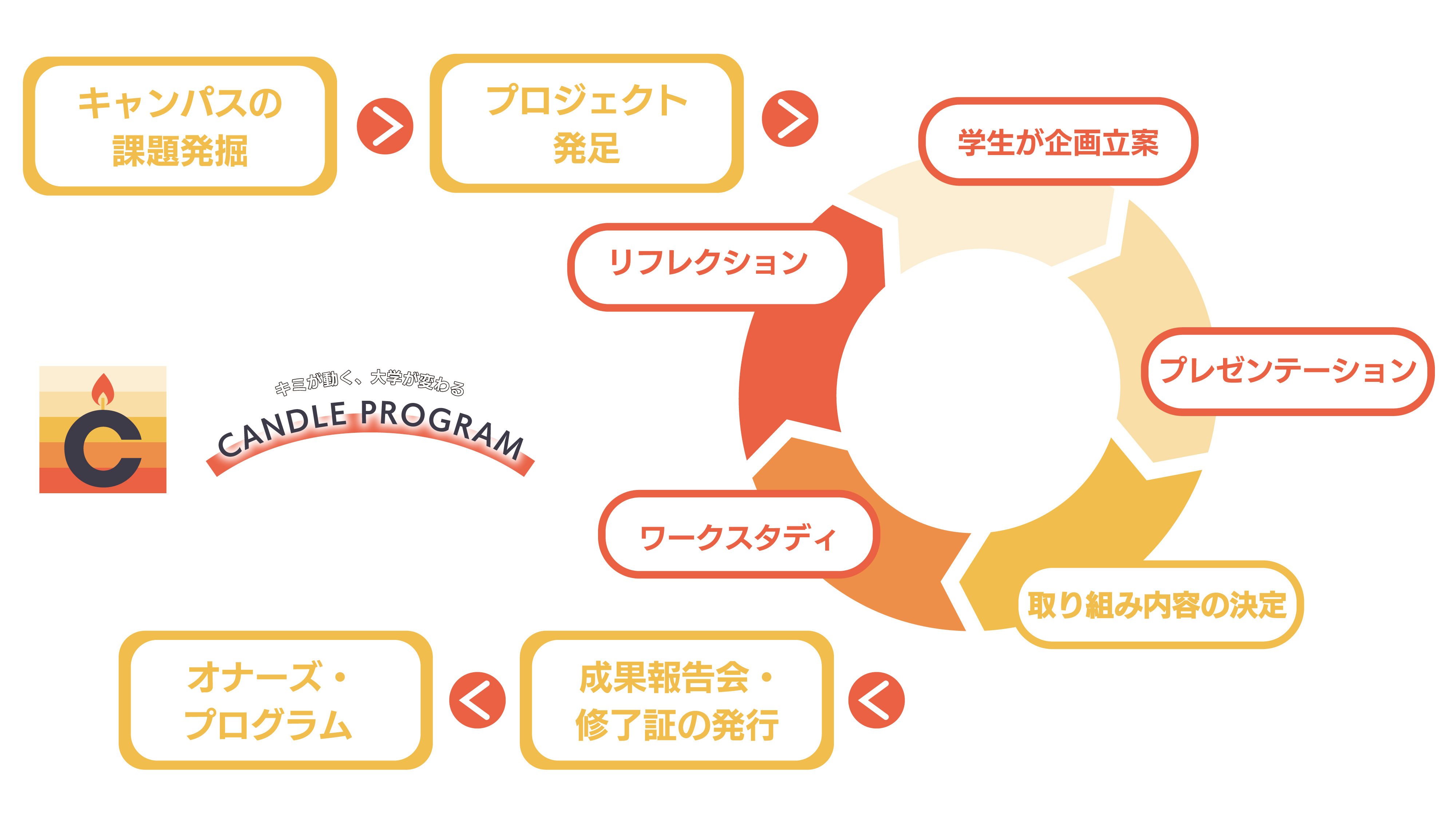 学生の自律的な学びを促す仕組み作り!